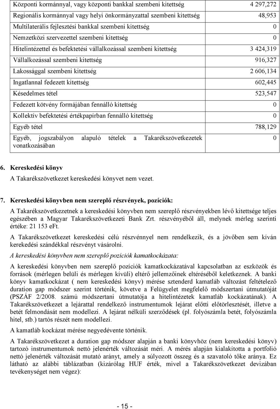 kitettség 2 606,134 Ingatlannal fedezett kitettség 602,445 Késedelmes tétel 523,547 Fedezett kötvény formájában fennálló kitettség 0 Kollektív befektetési értékpapírban fennálló kitettség 0 Egyéb