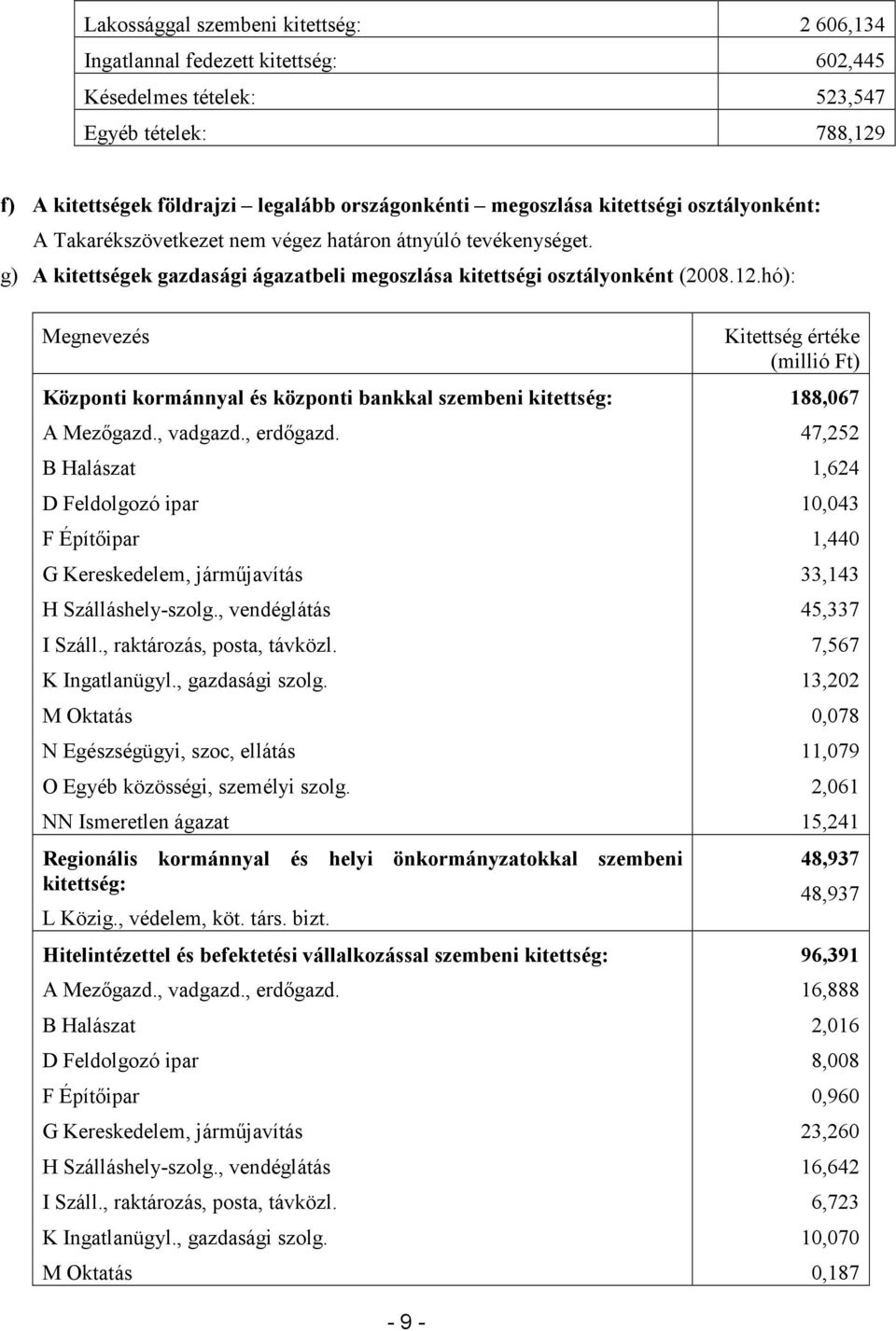 hó): Megnevezés Központi kormánnyal és központi bankkal szembeni kitettség: A Mezőgazd., vadgazd., erdőgazd. B Halászat D Feldolgozó ipar F Építőipar G Kereskedelem, járműjavítás H Szálláshely-szolg.