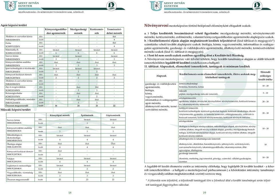 SGMMAX332KN Szerves kémia SMKKB202KN Környezetvédelmi analitika SMKKB2023KN Ipari technológiák és közlekedés SMKTG2016KN Környezeti kockázat elemzés SMKTG2075KN Általános és szervetlen kémia