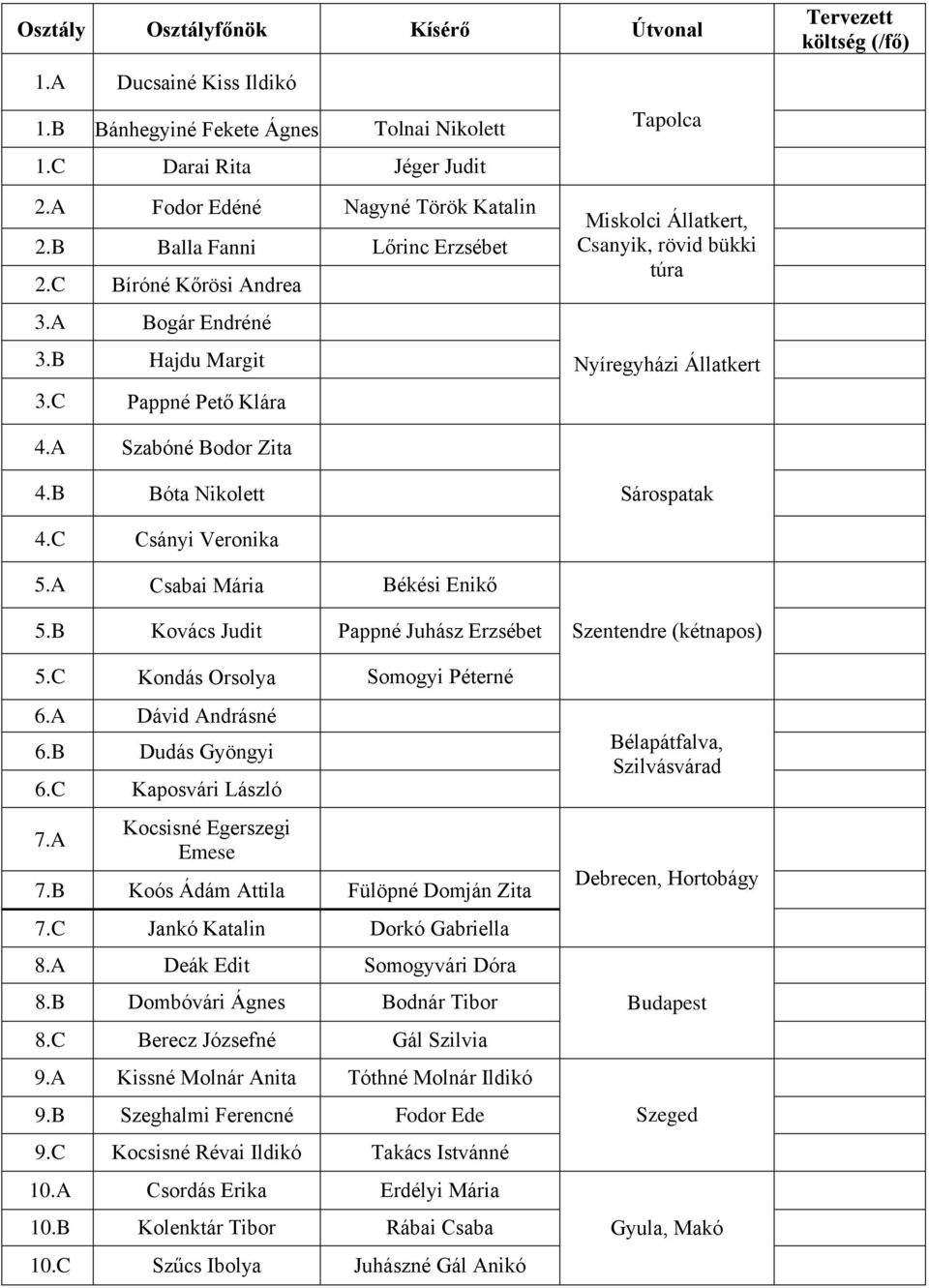 A Szabóné Bodor Zita 4.B Bóta Nikolett Sárospatak 4.C Csányi Veronika 5.A Csabai Mária Békési Enikő 5.B Kovács Judit Pappné Juhász Erzsébet Szentendre (kétnapos) 5.C Kondás Orsolya Somogyi Péterné 6.