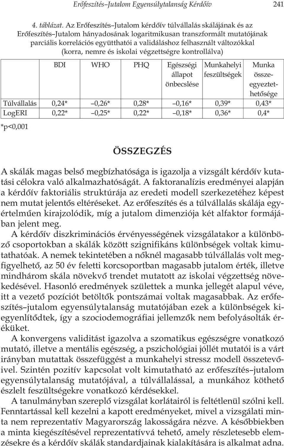 változókkal (korra, nemre és iskolai végzettségre kontrollálva) BDI WHO PHQ Egészségi Munkahelyi Munka állapot feszültségek összeönbecslése egyeztethetõsége Túlvállalás 0,24* 0,26* 0,28* 0,16* 0,39*