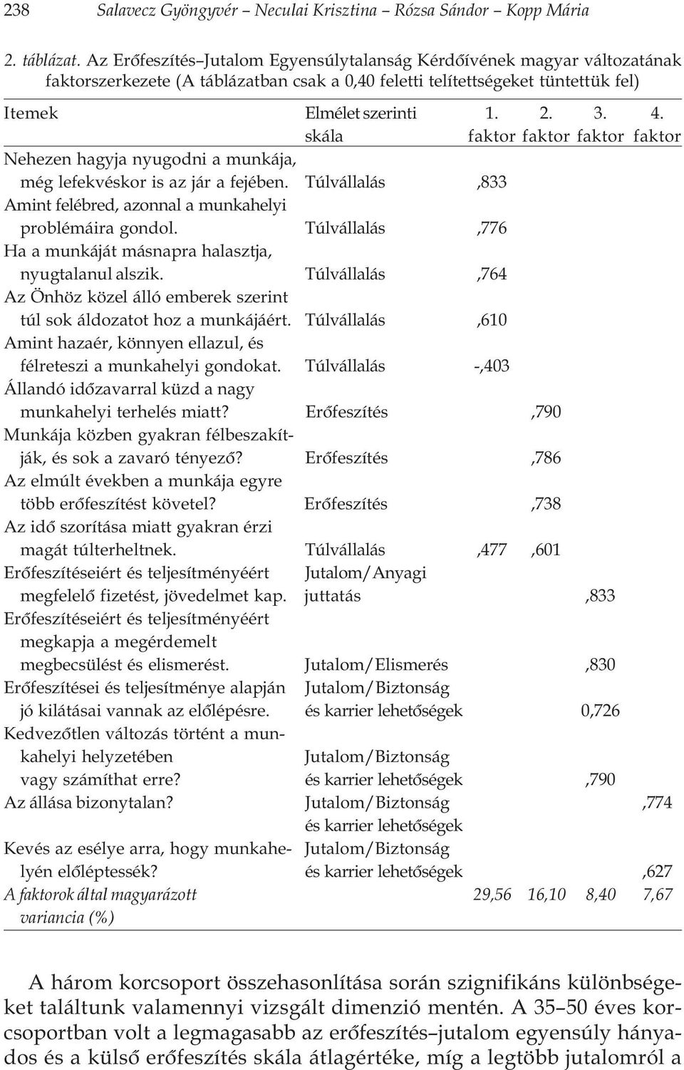 skála faktor faktor faktor faktor Nehezen hagyja nyugodni a munkája, még lefekvéskor is az jár a fejében. Túlvállalás,833 Amint felébred, azonnal a munkahelyi problémáira gondol.