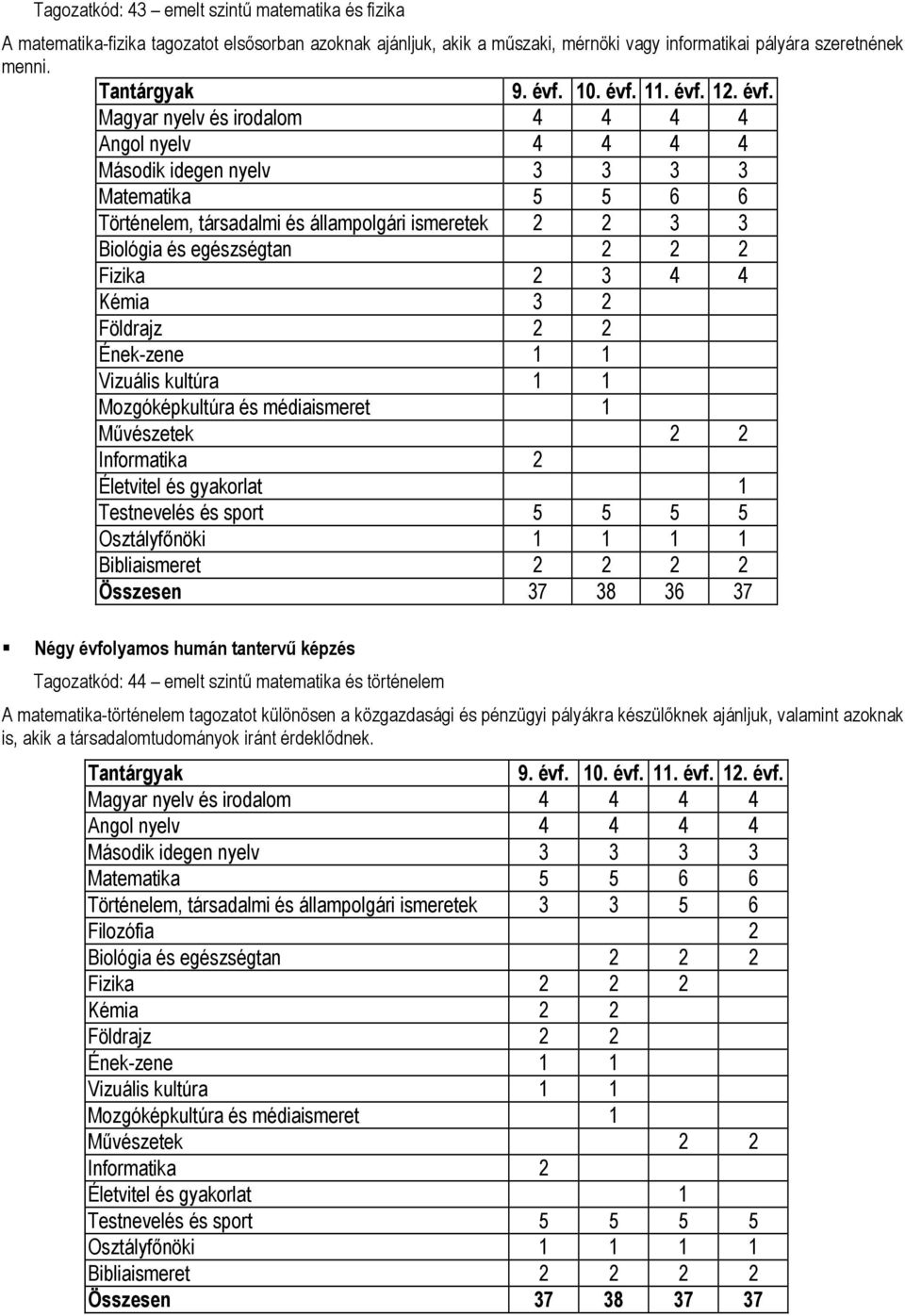 Matematika 5 5 6 6 Történelem, társadalmi és állampolgári ismeretek 2 2 3 3 Fizika 2 3 4 4 Kémia 3 2 Összesen 37 38 36 37 Négy évfolyamos humán tantervű képzés