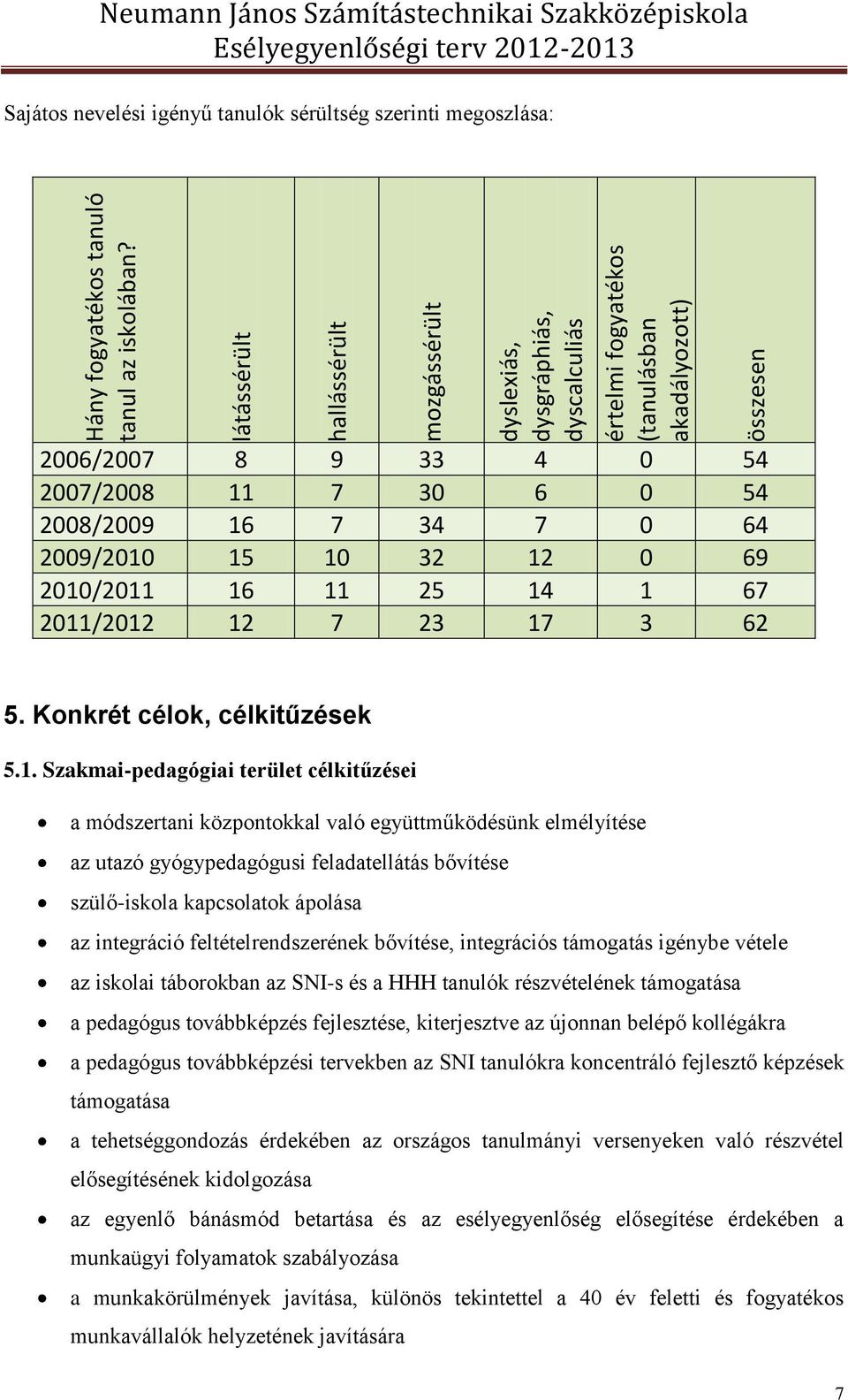 igényű tanulók sérültség szerinti megoszlása: 2006/2007 8 9 33 4 0 54 2007/2008 11 7 30 6 0 54 2008/2009 16 7 34 7 0 64 2009/2010 15 10 32 12 0 69 2010/2011 16 11 25 14 1 67 2011/2012 12 7 23 17 3 62