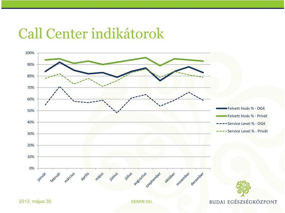 Felvett hívás % - Privát Service Level %