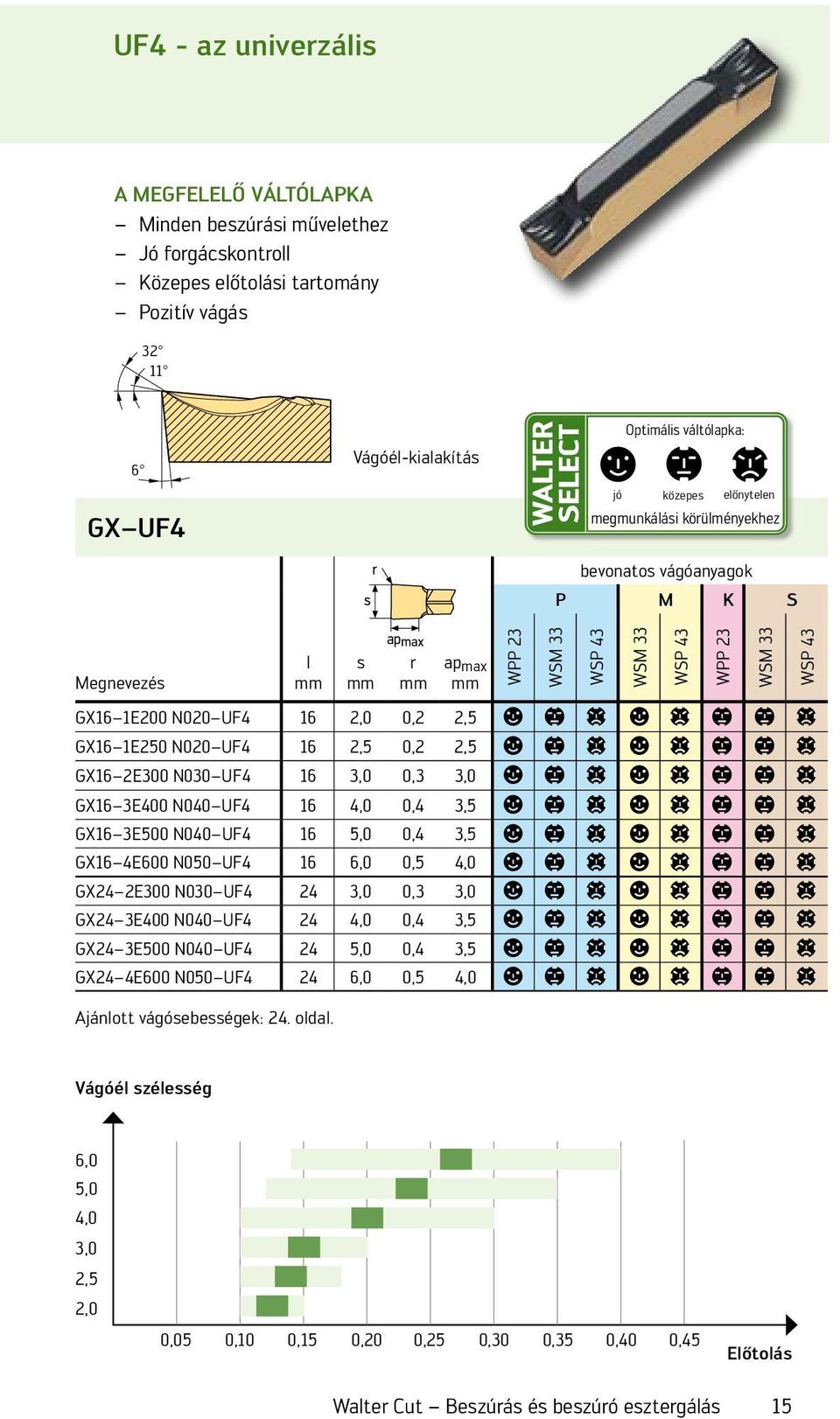 2E300 N030 UF4 16 3,0 0,3 3,0 a b c a c b b c GX16 3E400 N040 UF4 16 4,0 0,4 3,5 a b c a c b b c GX16 3E500 N040 UF4 16 5,0 0,4 3,5 a b c a c b b c GX16 4E600 N050 UF4 16 6,0 0,5 4,0 a b c a c b b c