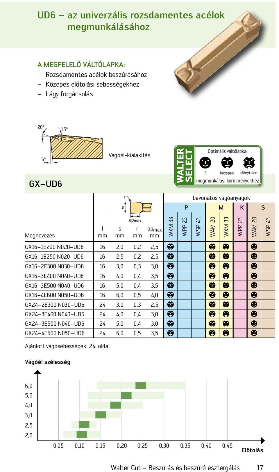 2,5 b b b a GX16 2E300 N030 UD6 16 3,0 0,3 3,0 b b b a GX16 3E400 N040 UD6 16 4,0 0,4 3,5 b b b a GX16 3E500 N040 UD6 16 5,0 0,4 3,5 b b b a GX16 4E600 N050 UD6 16 6,0 0,5 4,0 b a a a GX24 2E300 N030