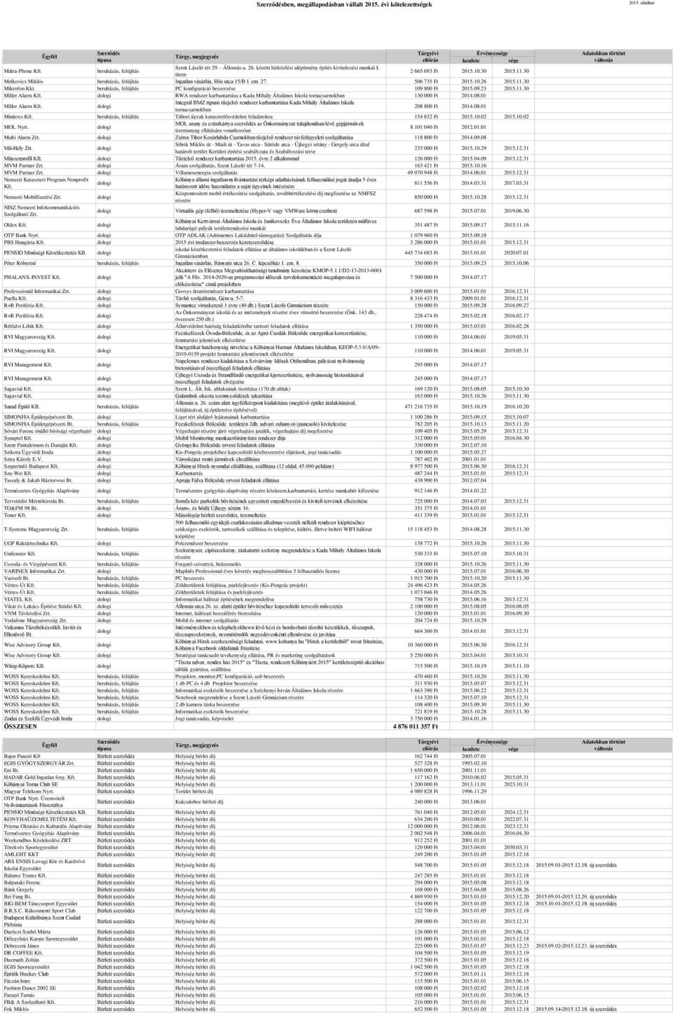 08.01 Integrál BMZ típusú tűzjelző rendszer karbantartása Kada Mihály Általános Iskola Miller Alarm tornacsarnokban 208 800 Ft 2014.08.01 Minitoys Tábori ágyak katasztrófavédelmi feladatokra 154 832 Ft 2015.