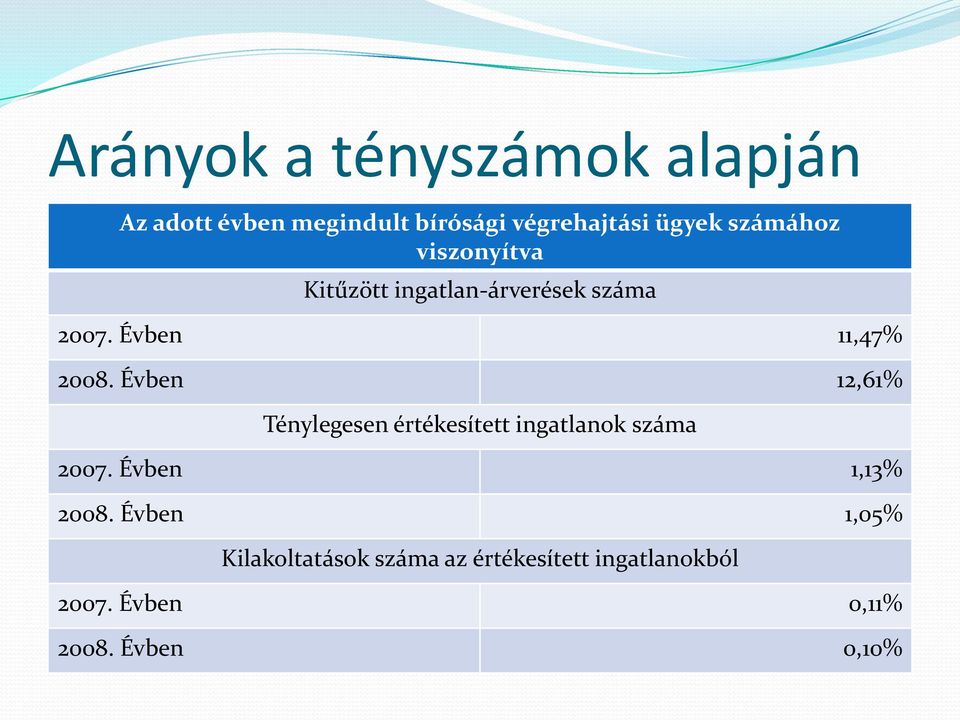 Évben 12,61% Ténylegesen értékesített ingatlanok száma 2007. Évben 1,13% 2008.