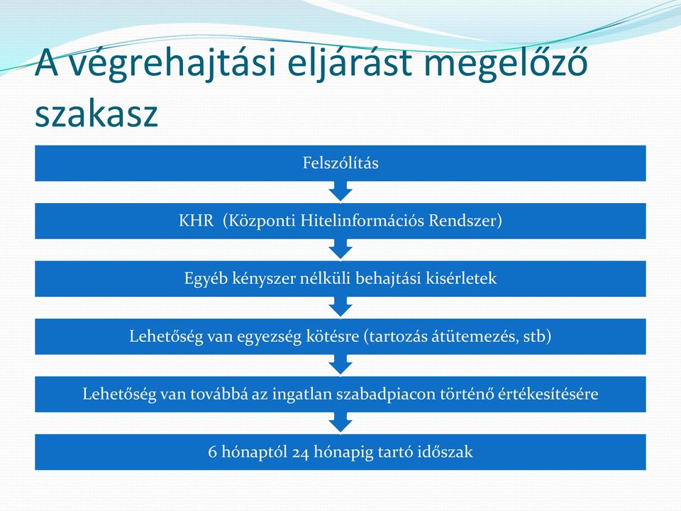 Lehetőség van egyezség kötésre (tartozás átütemezés, stb) Lehetőség van