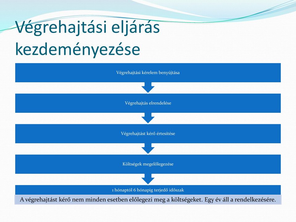 megelőlegezése 1 hónaptól 6 hónapig terjedő időszak A végrehajtást