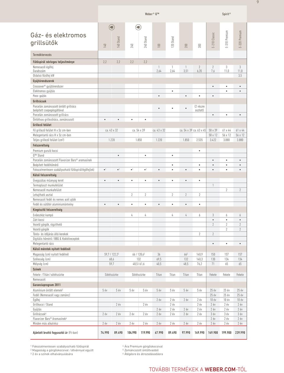 zománcozott öntött grillrács beépített csepegésgátlóval Porcelán zománcozott grillrács Öntöttvas grillezőrács, zománcozott Grillező felület (2 részre osztott) Fő grillező felület H x Sz cm-ben ca.