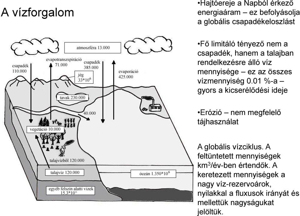 01 %-a gyors a kicserélődési ideje Erózió nem megfelelő tájhasználat A globális vízciklus.