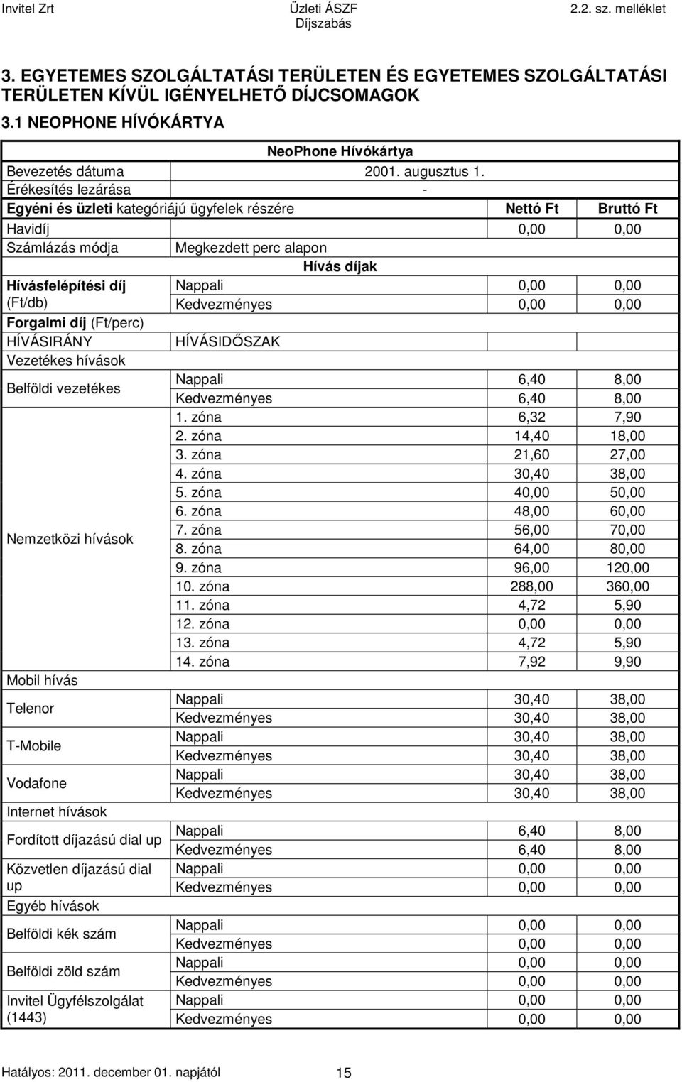 Kedvezményes 0,00 0,00 Forgalmi díj (Ft/perc) Vezetékes hívások Belföldi vezetékes Nappali 6,40 8,00 Kedvezményes 6,40 8,00 1. zóna 6,32 7,90 2. zóna 14,40 18,00 3. zóna 21,60 27,00 4.