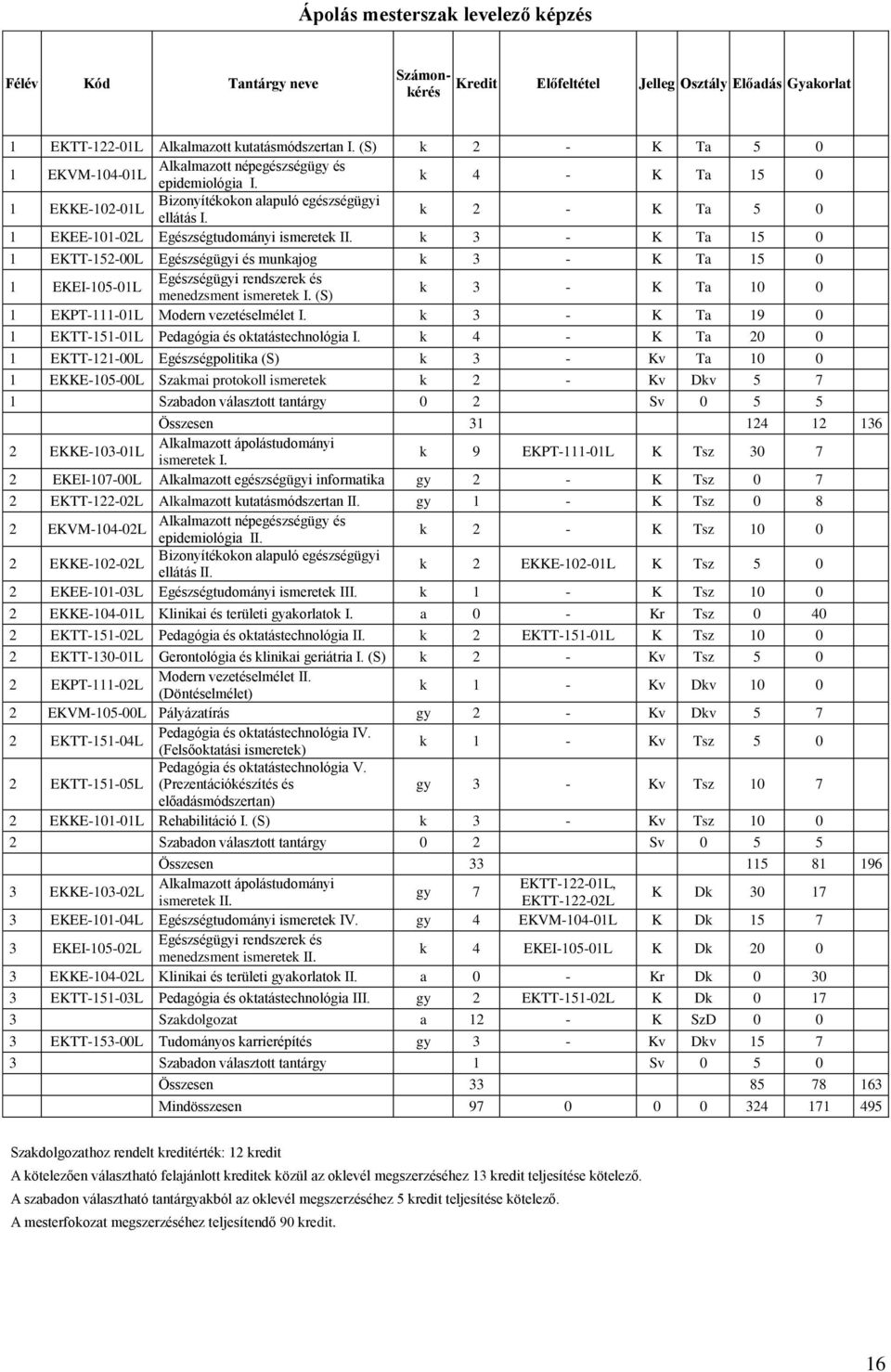 k 2 - K Ta 5 0 1 EKEE-101-02L Egészségtudományi ismeretek II. k 3 - K Ta 15 0 1 EKTT-152-00L Egészségügyi és munkajog k 3 - K Ta 15 0 1 EKEI-105-01L Egészségügyi rendszerek és menedzsment ismeretek I.