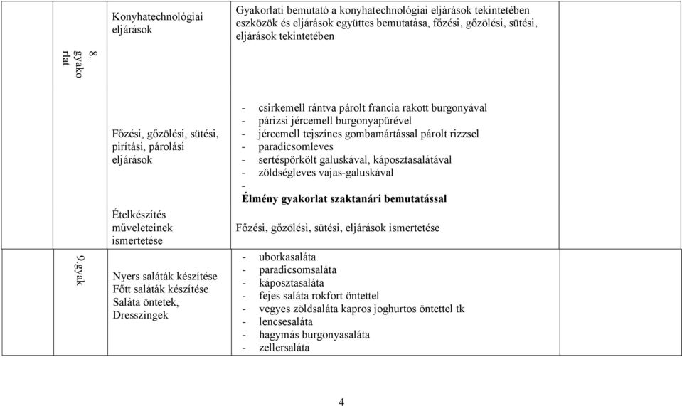 gőzölési, sütési, pirítási, párolási eljárások Ételkészítés műveleteinek ismertetése Nyers saláták készítése Főtt saláták készítése Saláta öntetek, Dresszingek - csirkemell rántva párolt francia