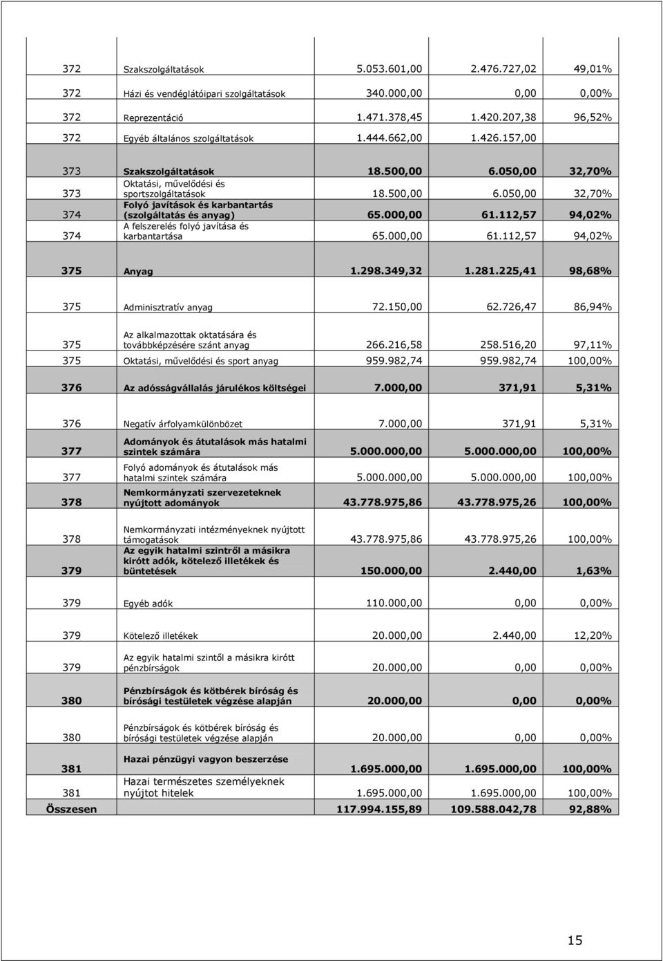 000,00 61.112,57 94,02% 374 A felszerelés folyó javítása és karbantartása 65.000,00 61.112,57 94,02% 375 Anyag 1.298.349,32 1.281.225,41 98,68% 375 Adminisztratív anyag 72.150,00 62.