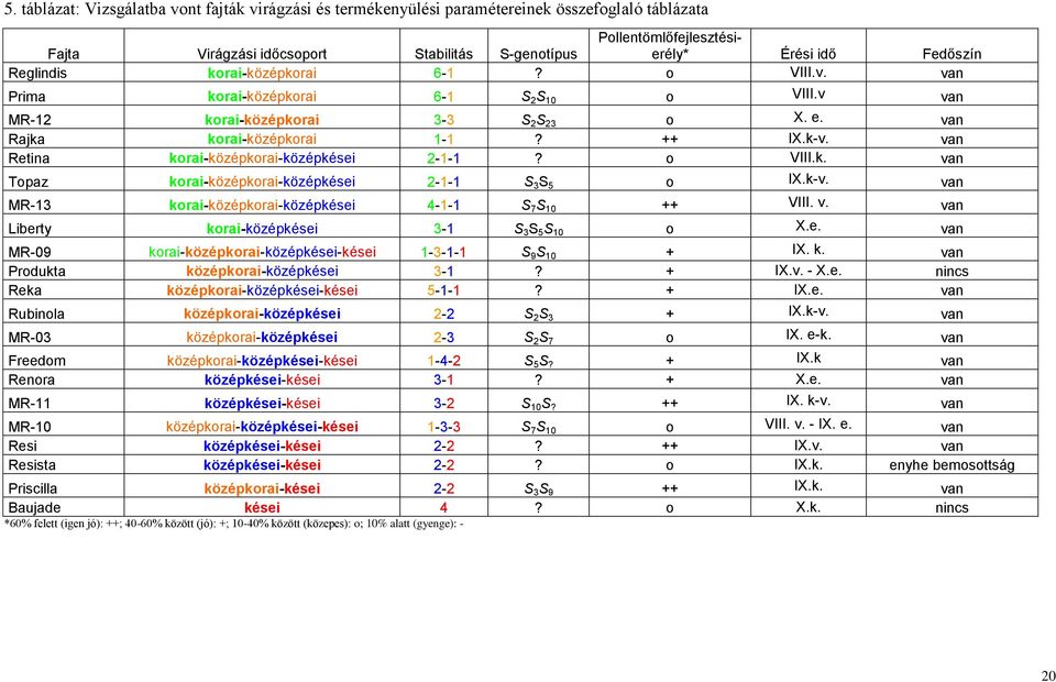 van Retina korai-középkorai-középkései 2-1-1? o VIII.k. van Topaz korai-középkorai-középkései 2-1-1 S 3 S 5 o IX.k-v. van MR-13 korai-középkorai-középkései 4-1-1 S 7 S 10 ++ VIII. v. van Liberty korai-középkései 3-1 S 3 S 5 S 10 o X.