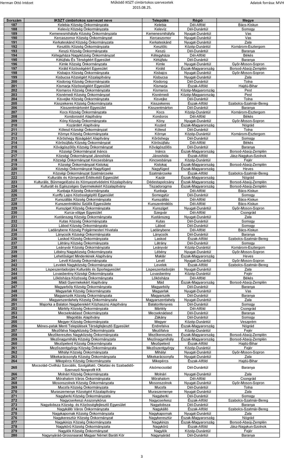 Közép-Dunántúl Komárom-Esztergom 193 Keszü Község Önkormányzata Keszü Dél-Dunántúl Baranya 194 Kétegyháza Nagyközség Önkormányzat Kétegyháza Dél-Alföld Békés 195 Kétújfalu És Térségéért Egyesület