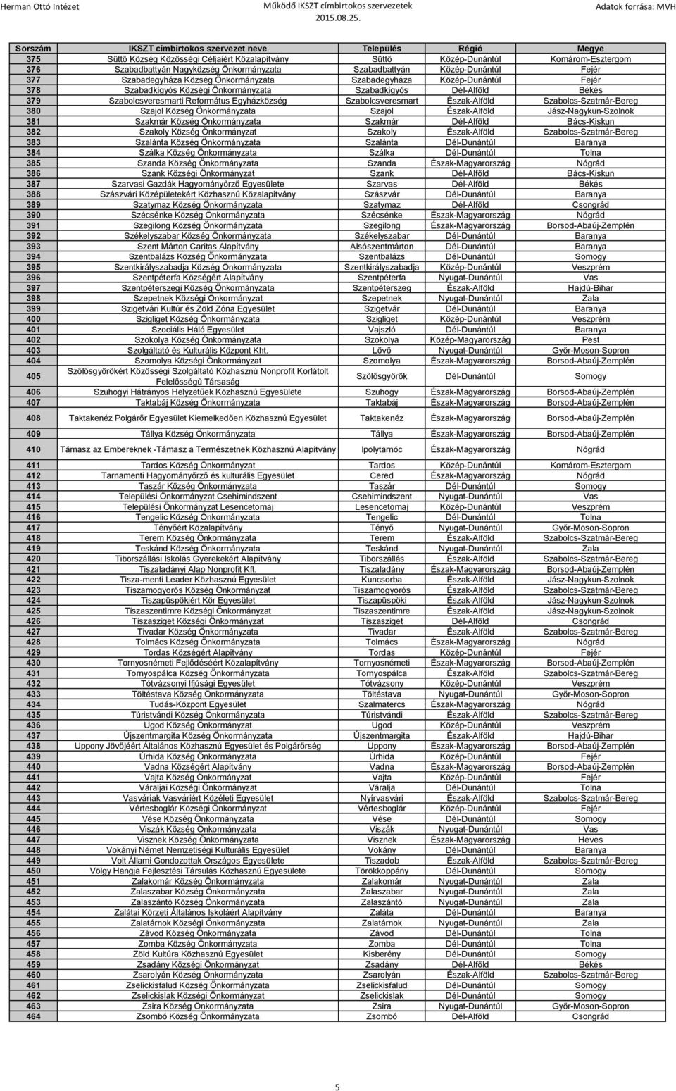 Szabolcs-Szatmár-Bereg 380 Szajol Község Önkormányzata Szajol Észak-Alföld Jász-Nagykun-Szolnok 381 Szakmár Község Önkormányzata Szakmár Dél-Alföld Bács-Kiskun 382 Szakoly Község Önkormányzat Szakoly
