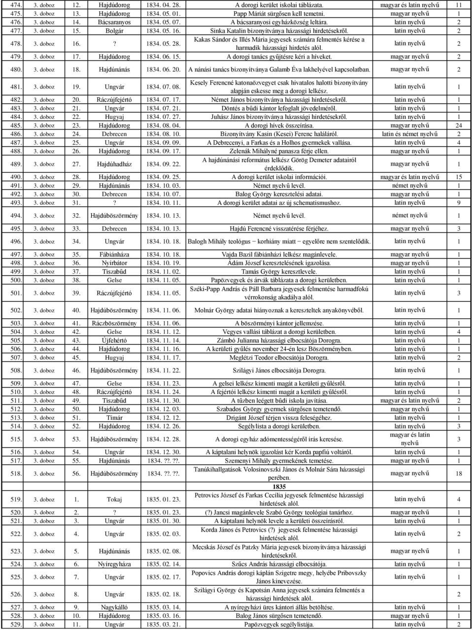 ? 1834. 05. 28. Kakas Sándor és Illés Mária jegyesek számára felmentés kérése a harmadik házassági hirdetés alól. latin nyelvű 2 479. 3. doboz 17. Hajdúdorog 1834. 06. 15.