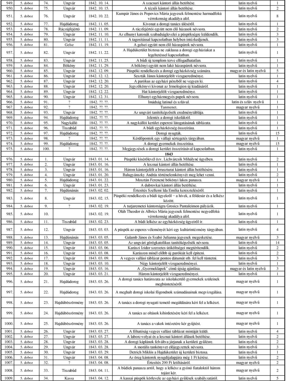 Kivonat a dorogi tanács üléséről. latin nyelvű 1 953. 5. doboz 78. Ráczújfejértó 1842. 11. 09. A ráczfejértói együtt nem élő házasok névsora. latin nyelvű 2 954. 5. doboz 79. Ungvár 1842. 11. 10.
