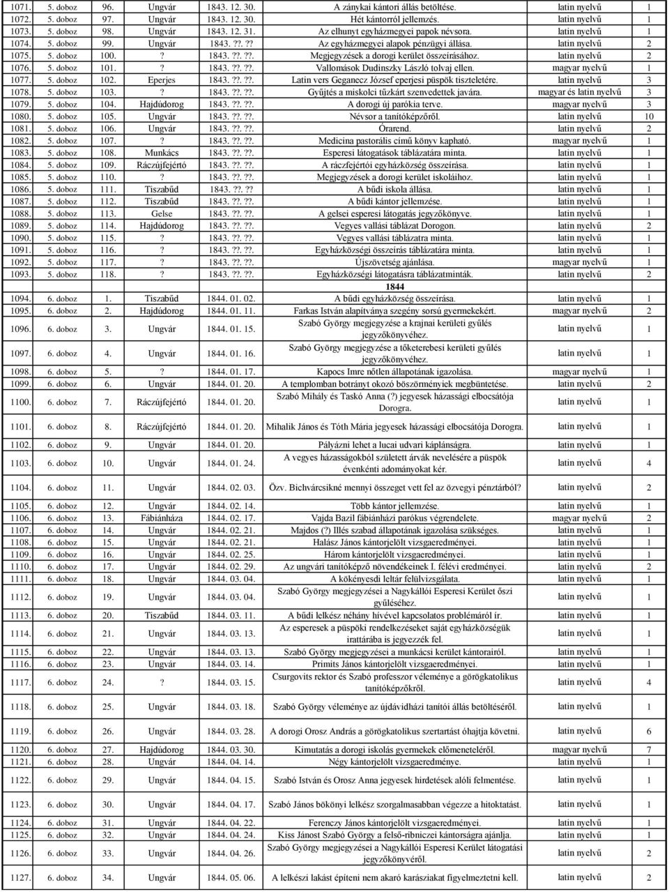 latin nyelvű 2 1076. 5. doboz 101.? 1843.??.??. Vallomások Dudinszky László tolvaj ellen. 1077. 5. doboz 102. Eperjes 1843.??.??. Latin vers Geganecz József eperjesi püspök tiszteletére.