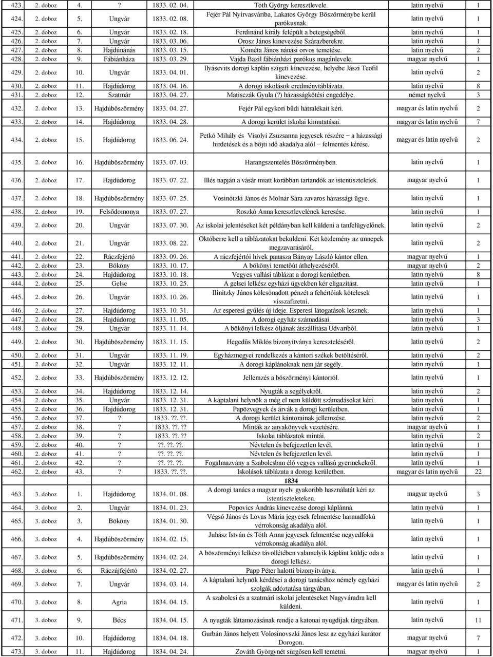 latin nyelvű 1 427. 2. doboz 8. Hajdúnánás 1833. 03. 15. Kométa János nánási orvos temetése. latin nyelvű 2 428. 2. doboz 9. Fábiánháza 1833. 03. 29. Vajda Bazil fábiánházi parókus magánlevele. 429.