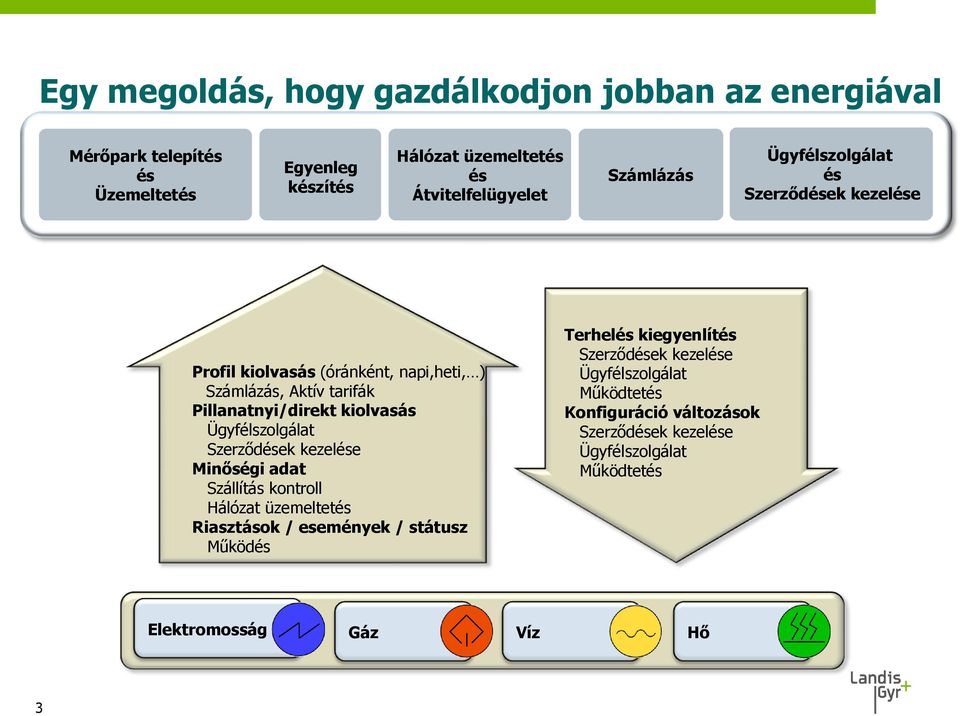 Profil kiolvasás (óránként, napi,heti, ) Számlázás, Aktív tarifák Pillanatnyi/direkt kiolvasás Ügyfélszolgálat Szerződések kezelése Minőségi adat