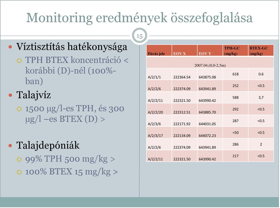 42 A/2/2/20 222312.51 643885.70 A/2/3/6 222171.92 644031.05 TPH-GC (mg/kg) BTEX-GC (mg/kg) 618 0.6 252 <0.5 588 3,7 292 <0.5 287 <0.