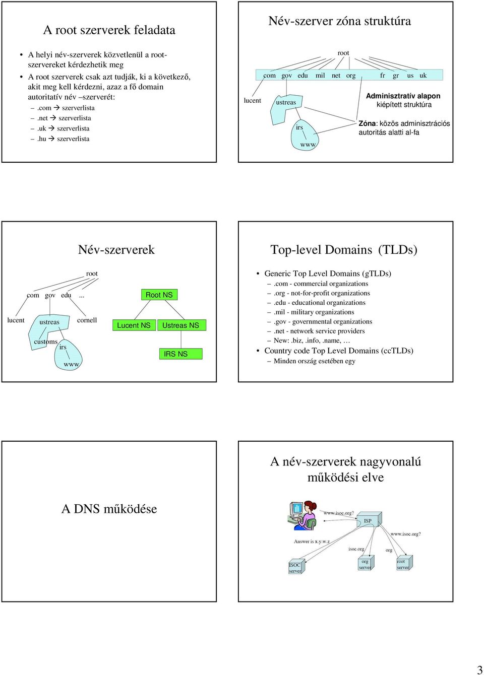 hu szerverlista com gov edu mil lucent ustreas irs www root net org fr gr us uk Adminisztratív alapon kiépített struktúra Zóna: közös adminisztrációs autoritás alatti al-fa Név-szerverek Top-level