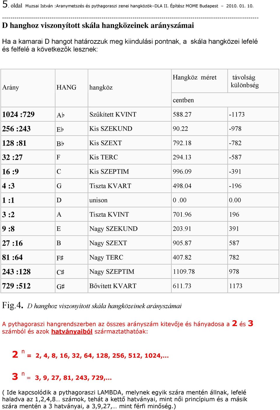 méret centben távolság különbség 1024 :729 A Szűkített KVINT 588.27-1173 256 :243 E Kis SZEKUND 90.22-978 128 :81 B Kis SZEXT 792.18-782 32 :27 F Kis TERC 294.13-587 16 :9 C Kis SZEPTIM 996.