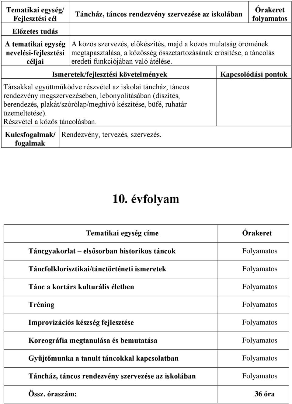 Társakkal együttműködve részvétel az iskolai táncház, táncos rendezvény megszervezésében, lebonyolításában (díszítés, berendezés, plakát/szórólap/meghívó készítése, büfé, ruhatár üzemeltetése).