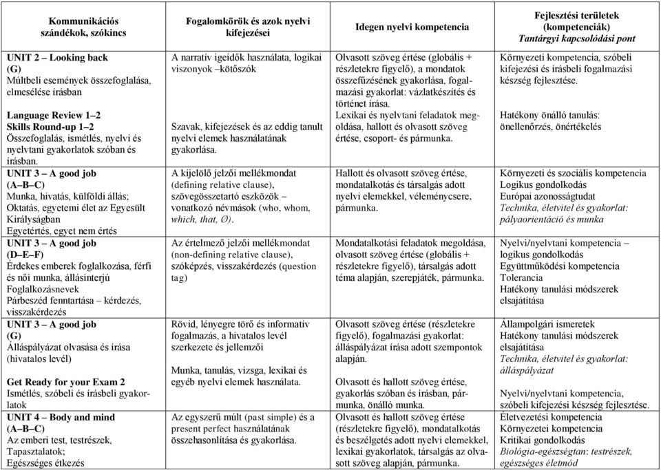 munka, állásinterjú Foglalkozásnevek Párbeszéd fenntartása kérdezés, visszakérdezés UNIT 3 A good job (G) Álláspályázat olvasása és írása (hivatalos levél) Get Ready for your Exam 2 UNIT 4 Body and