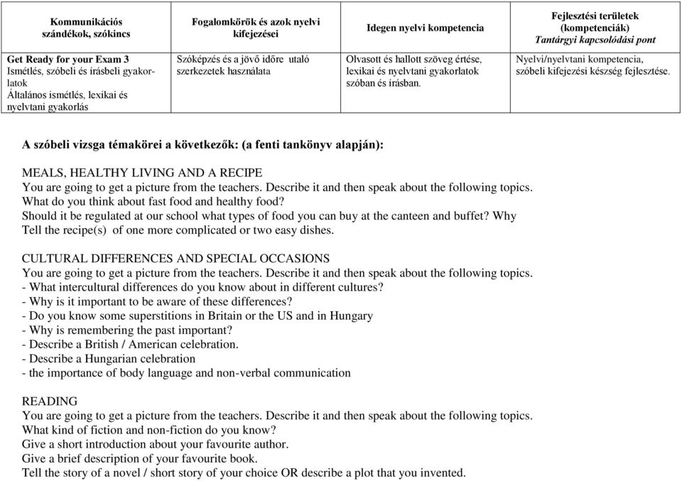 A szóbeli vizsga témakörei a következők: (a fenti tankönyv alapján): MEALS, HEALTHY LIVING AND A RECIPE What do you think about fast food and healthy food?