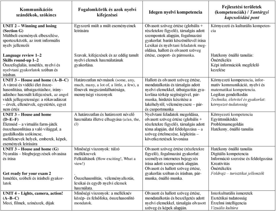 rókavadászat érvek, ellenérvek, egyetértés, egyet nem értés UNIT 3 House and home (D E F) Életmód a virtuális farm-játék összehasonlítása a való világgal, a gazdálkodás szókincse, melléknevek helyek,