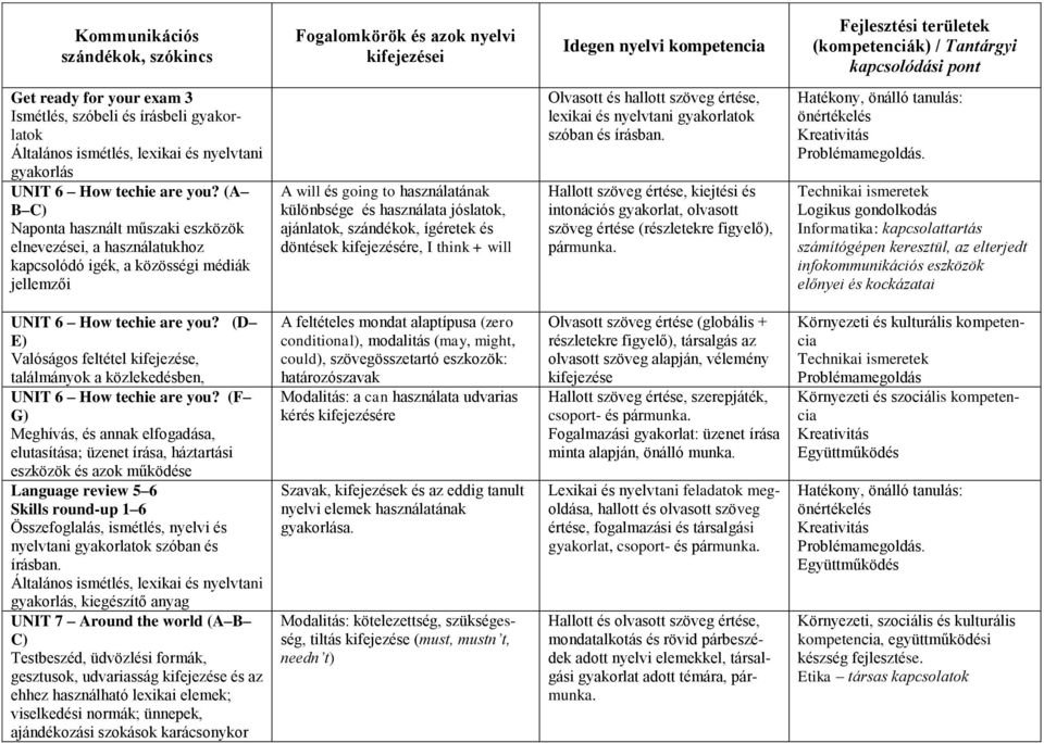 szándékok, ígéretek és döntések kifejezésére, I think + will lexikai és nyelvtani gyakorlatok szóban és Hallott szöveg értése, kiejtési és intonációs gyakorlat, olvasott szöveg értése (részletekre