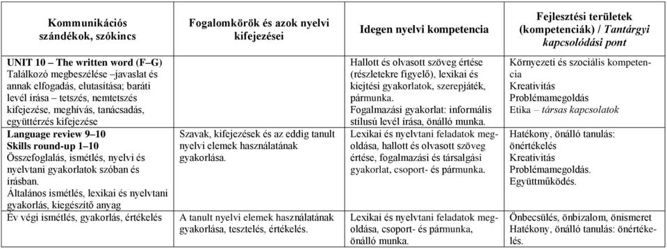 ismétlés, gyakorlás, értékelés Szavak, kifejezések és az eddig tanult nyelvi elemek használatának A tanult nyelvi elemek használatának gyakorlása, tesztelés, értékelés.