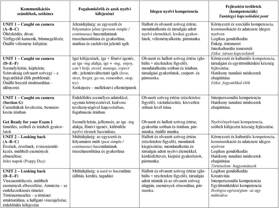 használatának összehasonlítása és gyakorlása, statikus és cselekvést jelentő igék Igei kifejezések, ige + főnévi igenév, az ige -ing alakja, ige + -ing, enjoy, can t help, avoid, manage, expect stb.