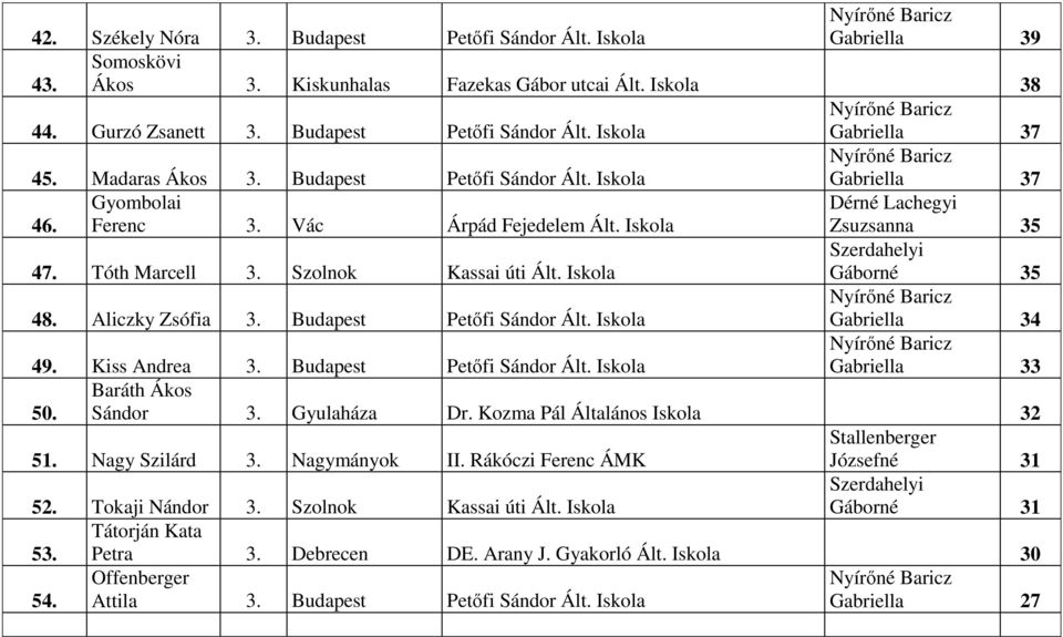 Iskola Gáborné 35 48. Aliczky Zsófia 3. Budapest Petıfi Sándor Ált. Iskola Gabriella 34 49. Kiss Andrea 3. Budapest Petıfi Sándor Ált. Iskola Gabriella 33 50. Baráth Ákos Sándor 3. Gyulaháza Dr.