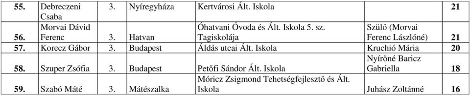 Korecz Gábor 3. Budapest Áldás utcai Ált. Iskola Kruchió Mária 20 58. Szuper Zsófia 3.