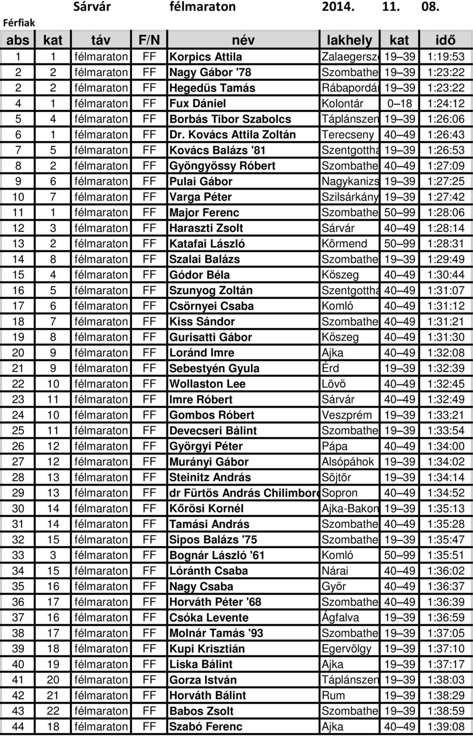 Fux Dániel Kolontár 0 18 1:24:12 5 4 félmaraton FF Borbás Tibor Szabolcs Táplánszentkereszt 19 39 1:26:06 6 1 félmaraton FF Dr.