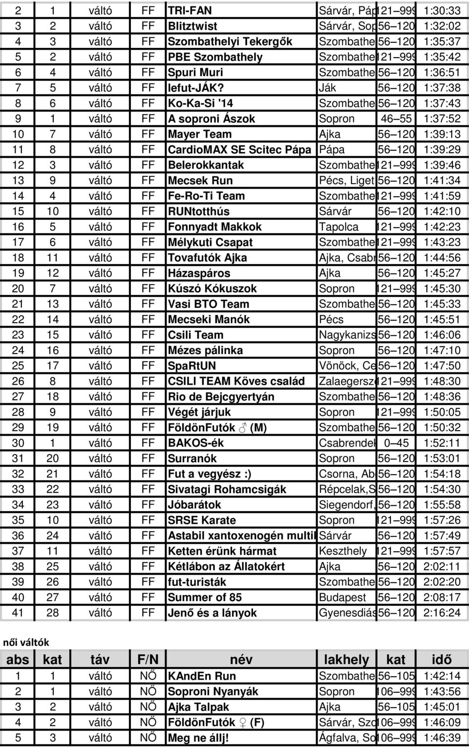 Ják 56 120 1:37:38 8 6 váltó FF Ko-Ka-Si '14 Szombathely56 120 1:37:43 9 1 váltó FF A soproni Ászok Sopron 46 55 1:37:52 10 7 váltó FF Mayer Team Ajka 56 120 1:39:13 11 8 váltó FF CardioMAX SE Scitec