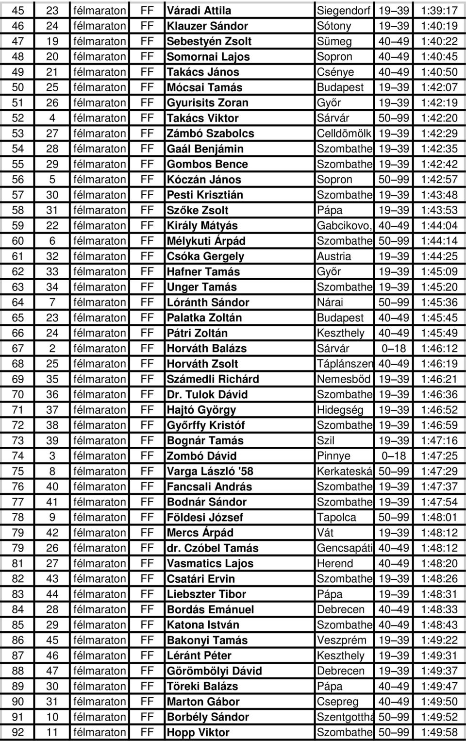 félmaraton FF Takács Viktor Sárvár 50 99 1:42:20 53 27 félmaraton FF Zámbó Szabolcs Celldömölk 19 39 1:42:29 54 28 félmaraton FF Gaál Benjámin Szombathely19 39 1:42:35 55 29 félmaraton FF Gombos