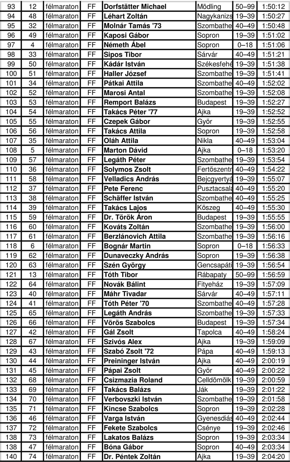 1:51:38 100 51 félmaraton FF Haller József Szombathely19 39 1:51:41 101 34 félmaraton FF Pátkai Attila Szombathely40 49 1:52:02 102 52 félmaraton FF Marosi Antal Szombathely19 39 1:52:08 103 53