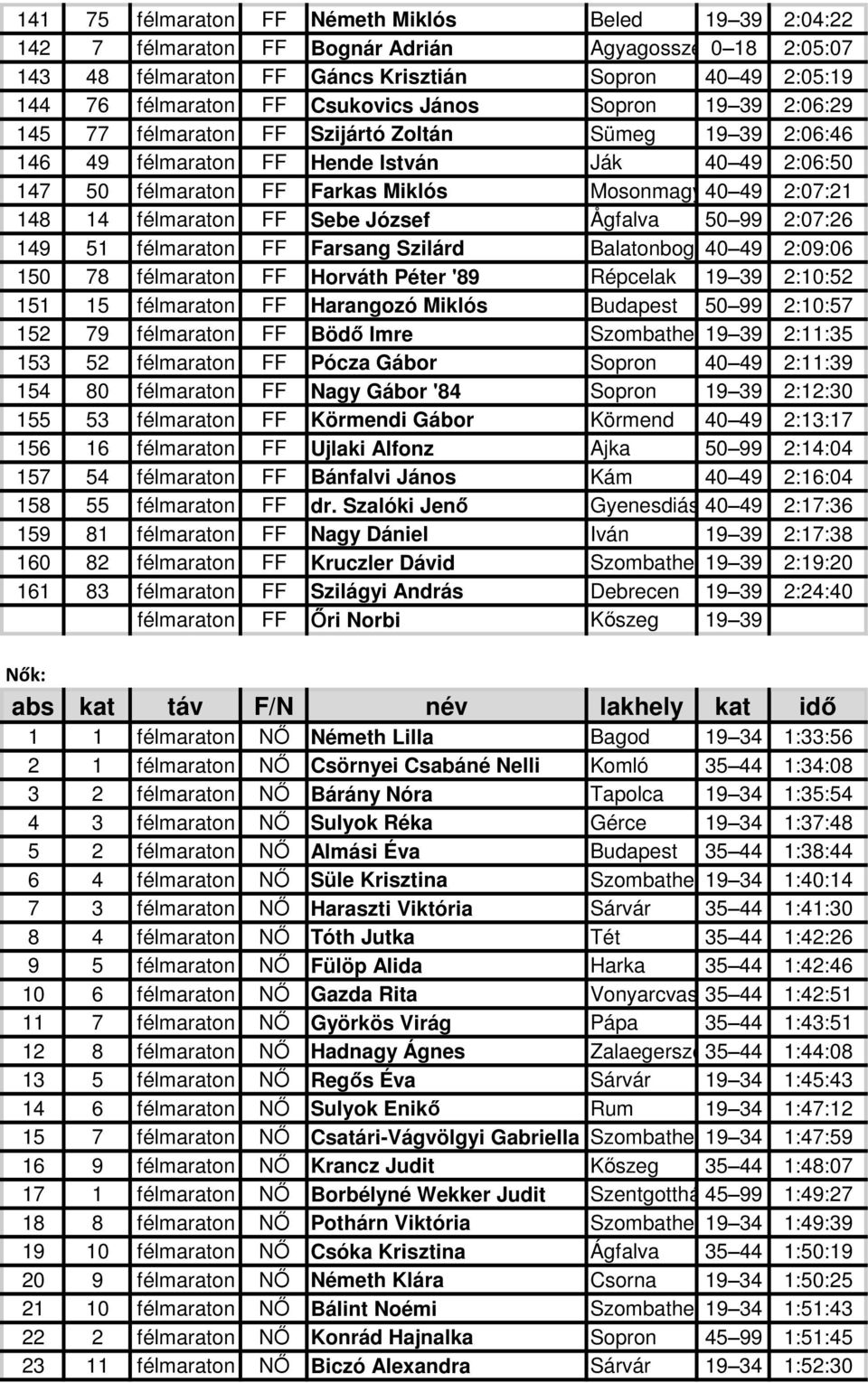 49 2:07:21 148 14 félmaraton FF Sebe József Ågfalva 50 99 2:07:26 149 51 félmaraton FF Farsang Szilárd Balatonboglár 40 49 2:09:06 150 78 félmaraton FF Horváth Péter '89 Répcelak 19 39 2:10:52 151 15