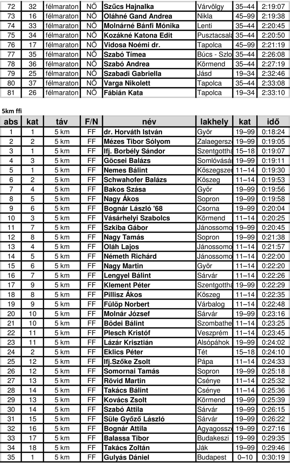 Tapolca 45 99 2:21:19 77 35 félmaraton NŐ Szabó Tímea Búcs - Szlovákia 35 44 2:26:08 78 36 félmaraton NŐ Szabó Andrea Körmend 35 44 2:27:19 79 25 félmaraton NŐ Szabadi Gabriella Jásd 19 34 2:32:46 80