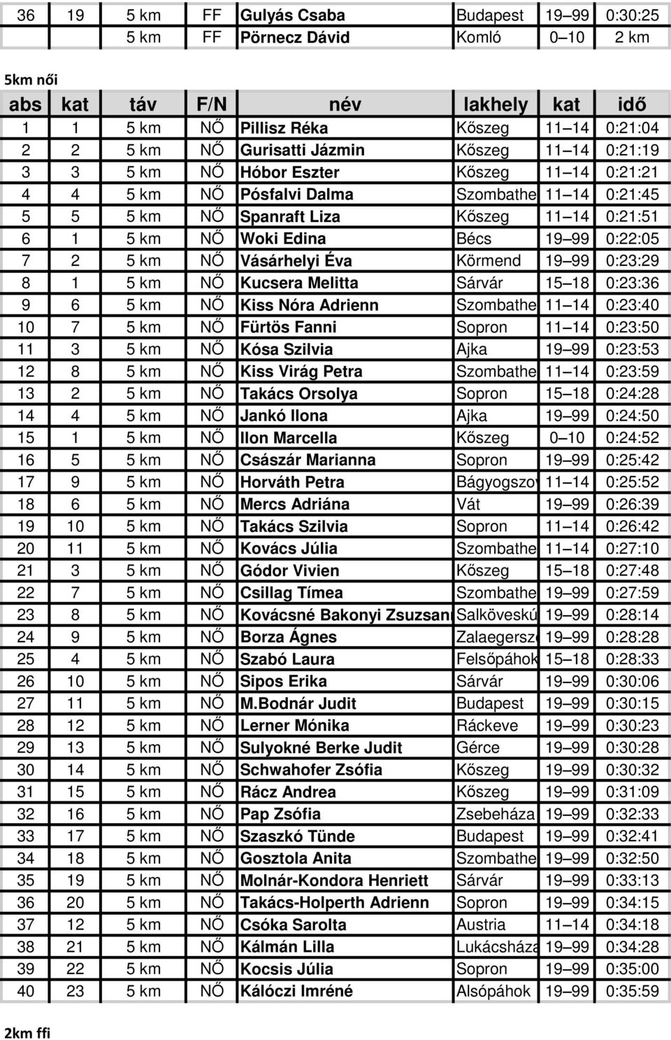 Vásárhelyi Éva Körmend 19 99 0:23:29 8 1 5 km NŐ Kucsera Melitta Sárvár 15 18 0:23:36 9 6 5 km NŐ Kiss Nóra Adrienn Szombathely11 14 0:23:40 10 7 5 km NŐ Fürtös Fanni Sopron 11 14 0:23:50 11 3 5 km