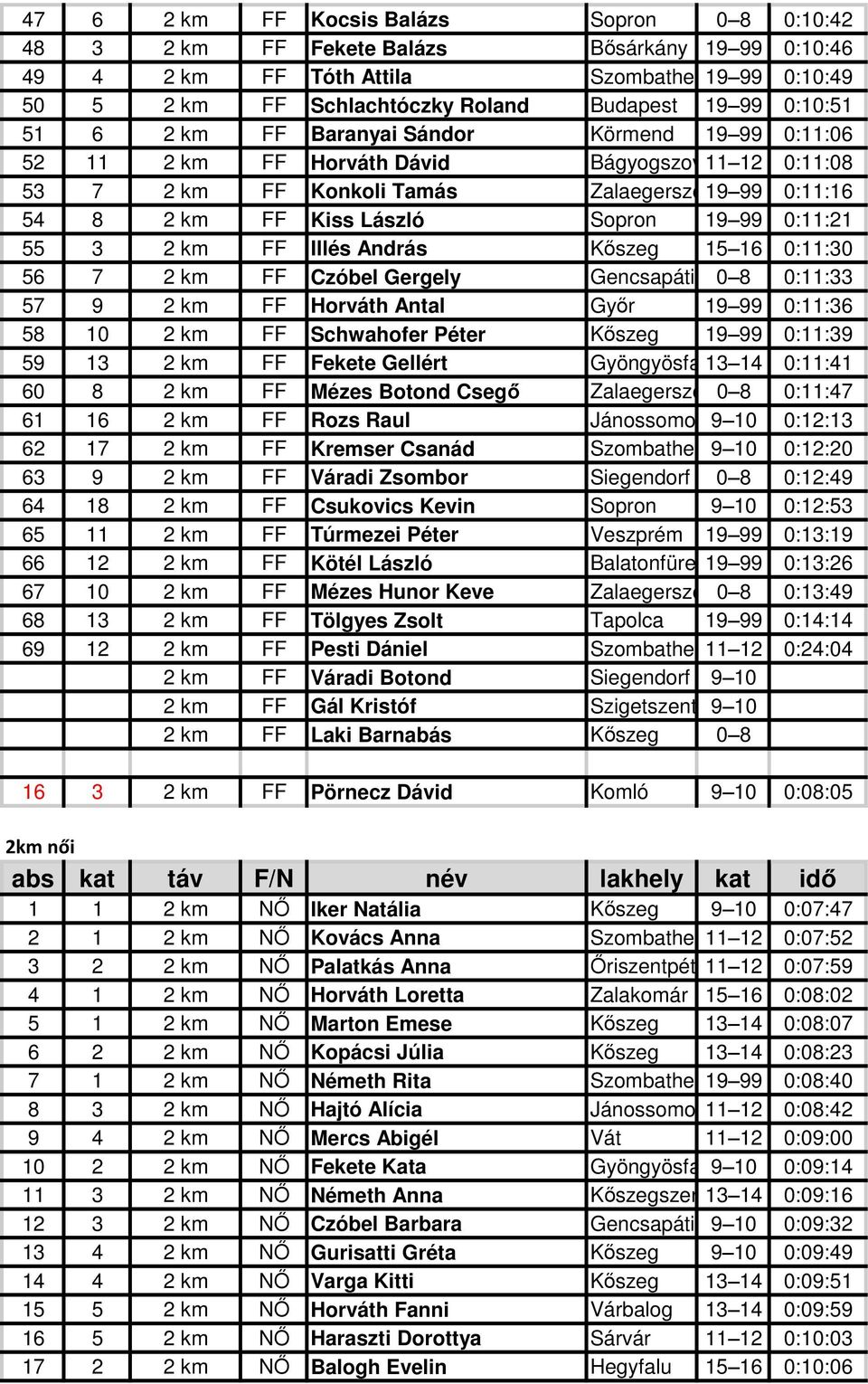 19 99 0:11:21 55 3 2 km FF Illés András Kőszeg 15 16 0:11:30 56 7 2 km FF Czóbel Gergely Gencsapáti 0 8 0:11:33 57 9 2 km FF Horváth Antal Győr 19 99 0:11:36 58 10 2 km FF Schwahofer Péter Kőszeg 19