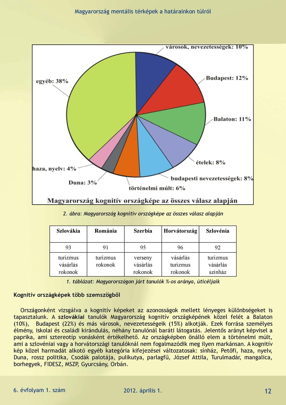 táblázat: Magyarországon járt tanulók %-os aránya, úticéljaik Kognitív országképek több szemszögből Országonként vizsgálva a kognitív képeket az azonosságok mellett lényeges különbségeket is
